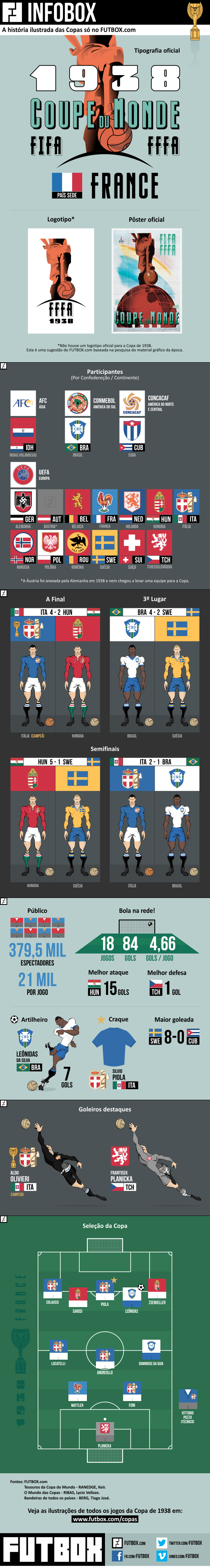 Infográfico – Copa do Mundo de 2002