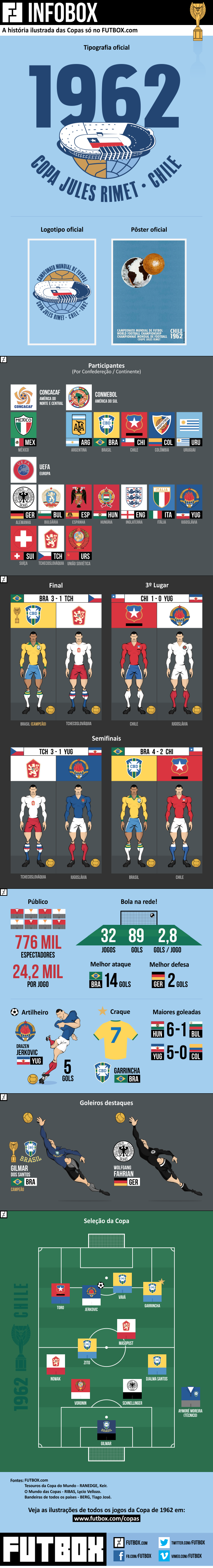 Infobox Copa do Mundo de 62
